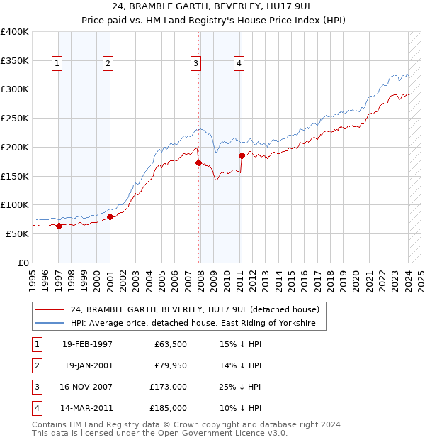 24, BRAMBLE GARTH, BEVERLEY, HU17 9UL: Price paid vs HM Land Registry's House Price Index