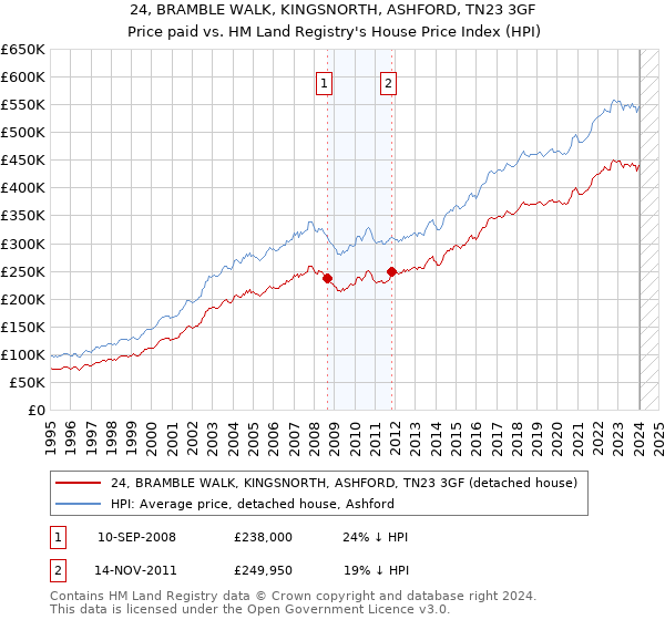 24, BRAMBLE WALK, KINGSNORTH, ASHFORD, TN23 3GF: Price paid vs HM Land Registry's House Price Index