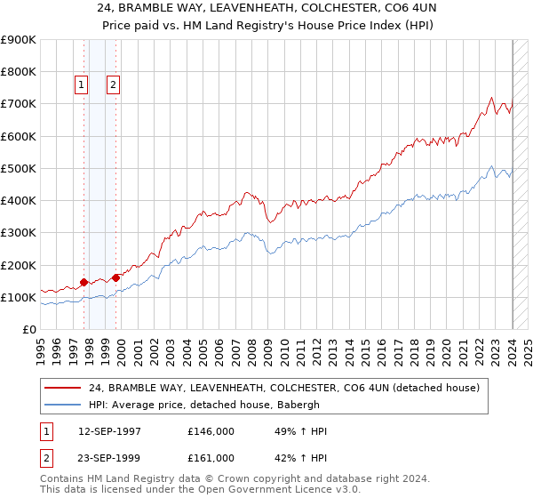 24, BRAMBLE WAY, LEAVENHEATH, COLCHESTER, CO6 4UN: Price paid vs HM Land Registry's House Price Index