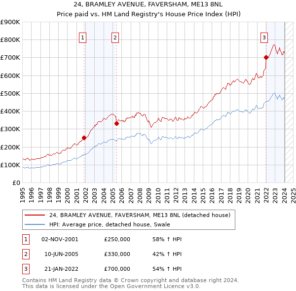24, BRAMLEY AVENUE, FAVERSHAM, ME13 8NL: Price paid vs HM Land Registry's House Price Index