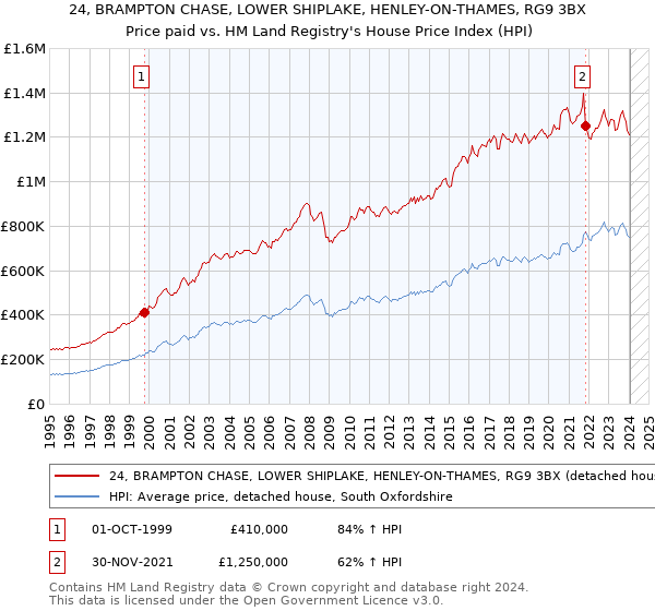 24, BRAMPTON CHASE, LOWER SHIPLAKE, HENLEY-ON-THAMES, RG9 3BX: Price paid vs HM Land Registry's House Price Index