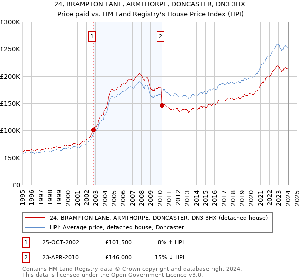 24, BRAMPTON LANE, ARMTHORPE, DONCASTER, DN3 3HX: Price paid vs HM Land Registry's House Price Index