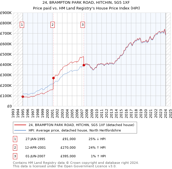 24, BRAMPTON PARK ROAD, HITCHIN, SG5 1XF: Price paid vs HM Land Registry's House Price Index
