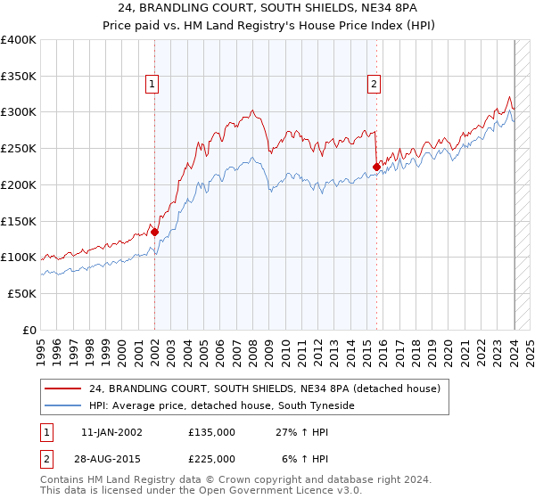 24, BRANDLING COURT, SOUTH SHIELDS, NE34 8PA: Price paid vs HM Land Registry's House Price Index