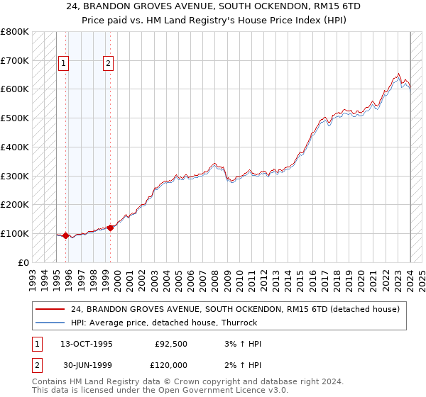24, BRANDON GROVES AVENUE, SOUTH OCKENDON, RM15 6TD: Price paid vs HM Land Registry's House Price Index