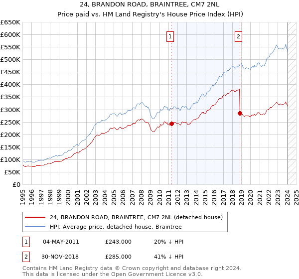 24, BRANDON ROAD, BRAINTREE, CM7 2NL: Price paid vs HM Land Registry's House Price Index