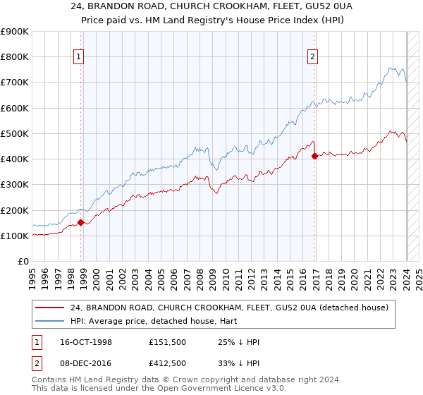 24, BRANDON ROAD, CHURCH CROOKHAM, FLEET, GU52 0UA: Price paid vs HM Land Registry's House Price Index