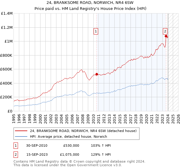 24, BRANKSOME ROAD, NORWICH, NR4 6SW: Price paid vs HM Land Registry's House Price Index