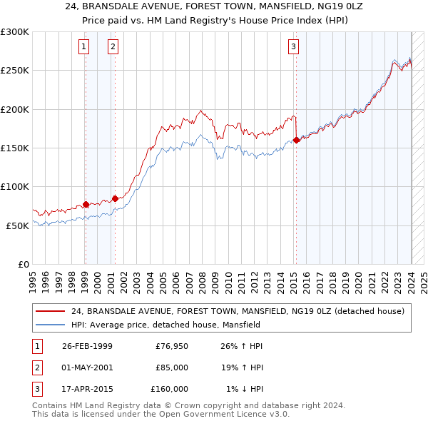 24, BRANSDALE AVENUE, FOREST TOWN, MANSFIELD, NG19 0LZ: Price paid vs HM Land Registry's House Price Index