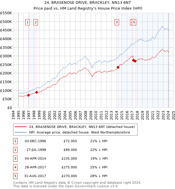 24, BRASENOSE DRIVE, BRACKLEY, NN13 6NT: Price paid vs HM Land Registry's House Price Index