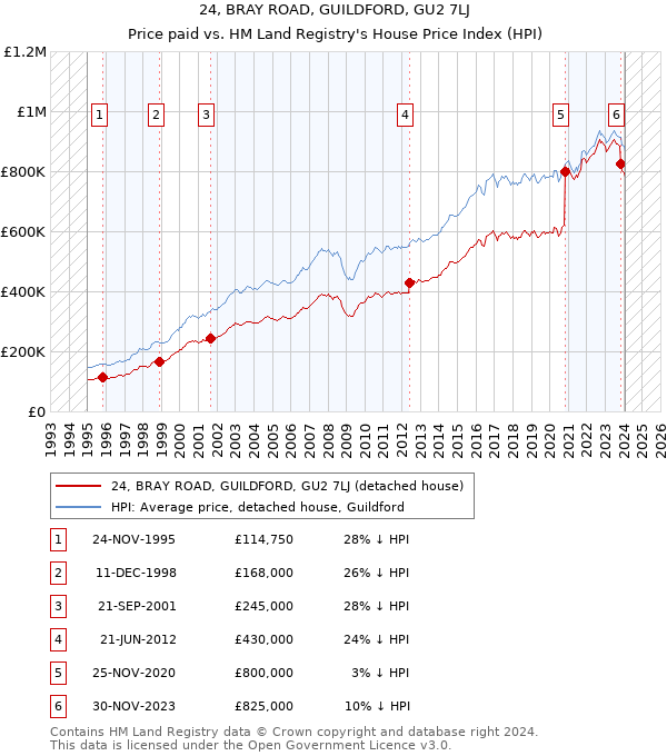 24, BRAY ROAD, GUILDFORD, GU2 7LJ: Price paid vs HM Land Registry's House Price Index