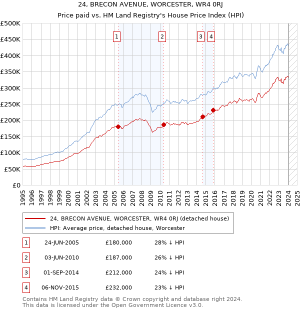 24, BRECON AVENUE, WORCESTER, WR4 0RJ: Price paid vs HM Land Registry's House Price Index