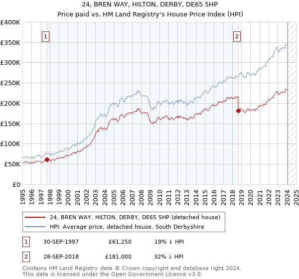 24, BREN WAY, HILTON, DERBY, DE65 5HP: Price paid vs HM Land Registry's House Price Index