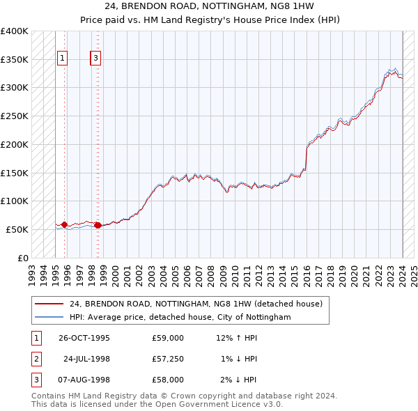 24, BRENDON ROAD, NOTTINGHAM, NG8 1HW: Price paid vs HM Land Registry's House Price Index