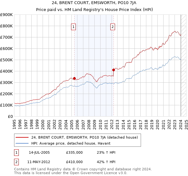24, BRENT COURT, EMSWORTH, PO10 7JA: Price paid vs HM Land Registry's House Price Index
