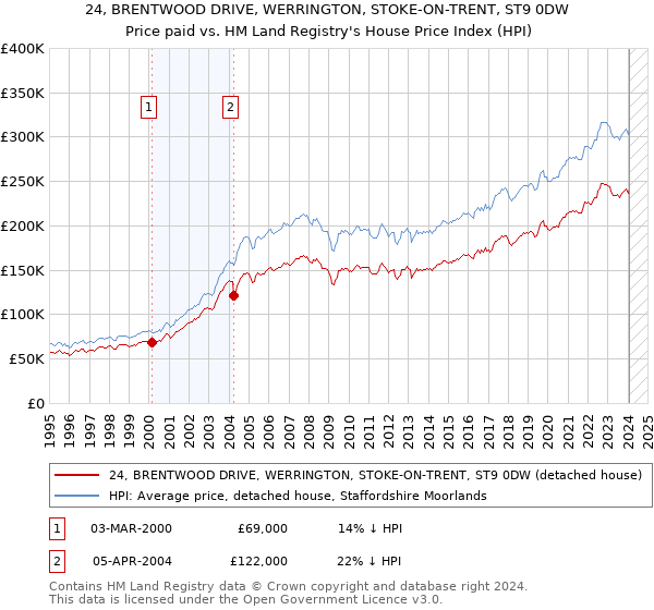 24, BRENTWOOD DRIVE, WERRINGTON, STOKE-ON-TRENT, ST9 0DW: Price paid vs HM Land Registry's House Price Index