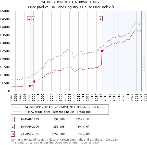 24, BREYDON ROAD, NORWICH, NR7 8EF: Price paid vs HM Land Registry's House Price Index