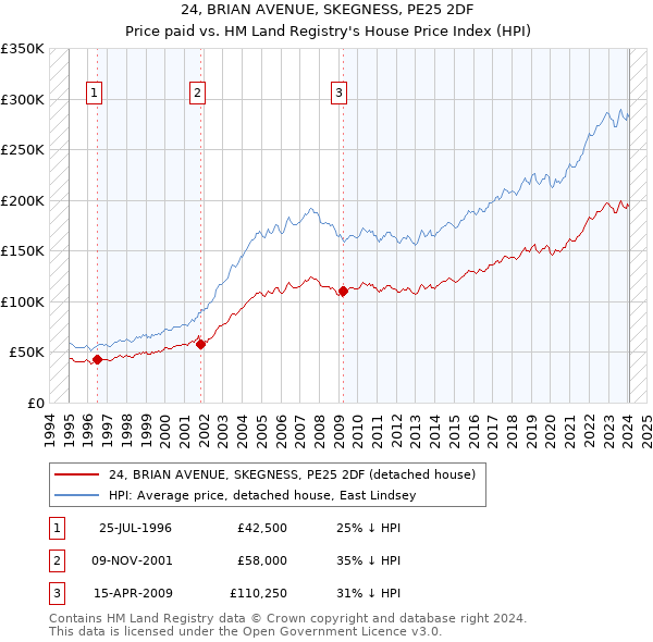 24, BRIAN AVENUE, SKEGNESS, PE25 2DF: Price paid vs HM Land Registry's House Price Index