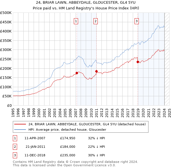24, BRIAR LAWN, ABBEYDALE, GLOUCESTER, GL4 5YU: Price paid vs HM Land Registry's House Price Index