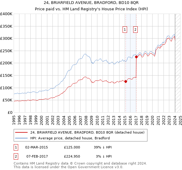 24, BRIARFIELD AVENUE, BRADFORD, BD10 8QR: Price paid vs HM Land Registry's House Price Index