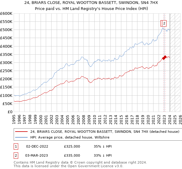 24, BRIARS CLOSE, ROYAL WOOTTON BASSETT, SWINDON, SN4 7HX: Price paid vs HM Land Registry's House Price Index