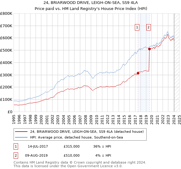 24, BRIARWOOD DRIVE, LEIGH-ON-SEA, SS9 4LA: Price paid vs HM Land Registry's House Price Index