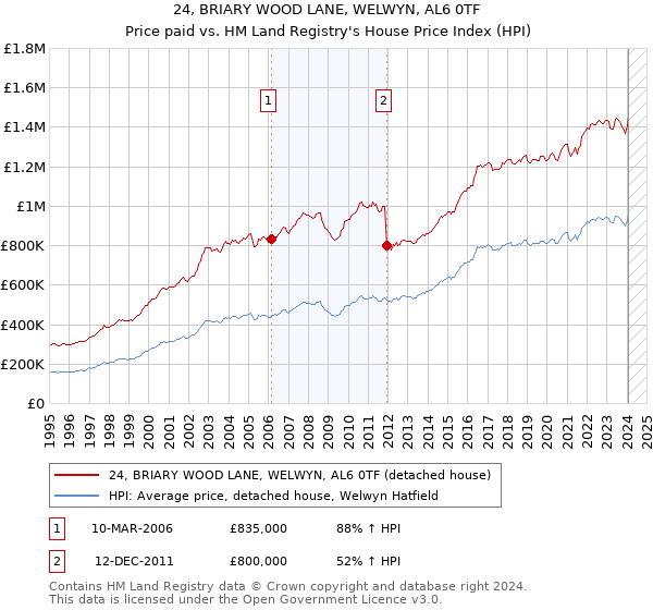 24, BRIARY WOOD LANE, WELWYN, AL6 0TF: Price paid vs HM Land Registry's House Price Index