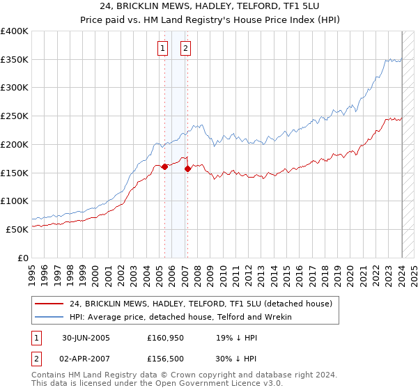 24, BRICKLIN MEWS, HADLEY, TELFORD, TF1 5LU: Price paid vs HM Land Registry's House Price Index