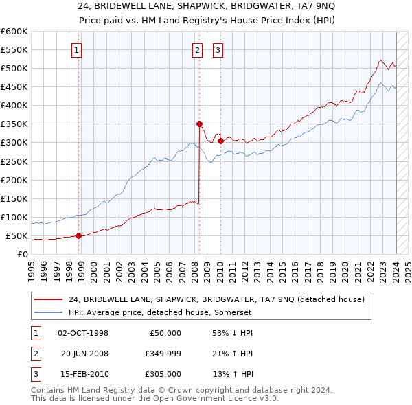 24, BRIDEWELL LANE, SHAPWICK, BRIDGWATER, TA7 9NQ: Price paid vs HM Land Registry's House Price Index