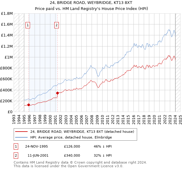 24, BRIDGE ROAD, WEYBRIDGE, KT13 8XT: Price paid vs HM Land Registry's House Price Index