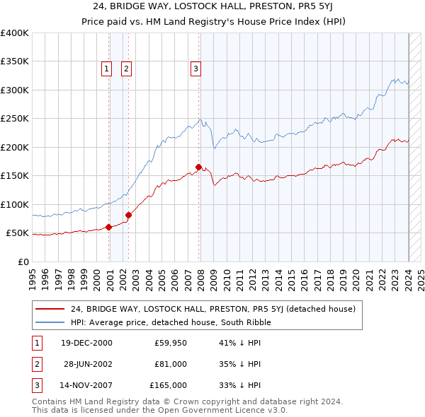 24, BRIDGE WAY, LOSTOCK HALL, PRESTON, PR5 5YJ: Price paid vs HM Land Registry's House Price Index