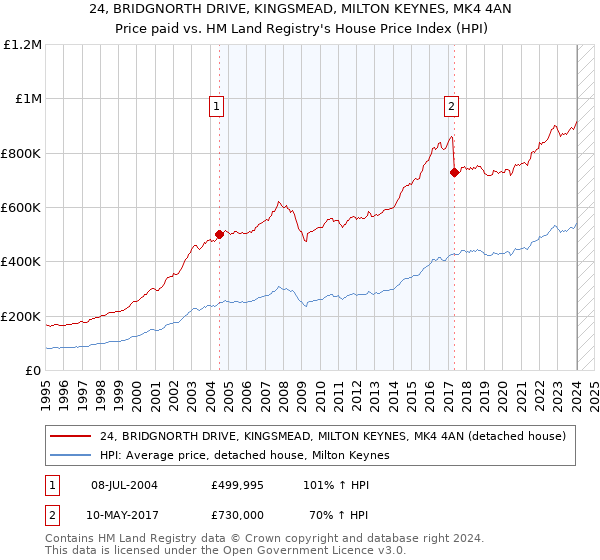 24, BRIDGNORTH DRIVE, KINGSMEAD, MILTON KEYNES, MK4 4AN: Price paid vs HM Land Registry's House Price Index