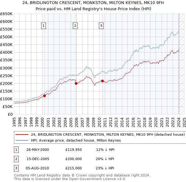 24, BRIDLINGTON CRESCENT, MONKSTON, MILTON KEYNES, MK10 9FH: Price paid vs HM Land Registry's House Price Index