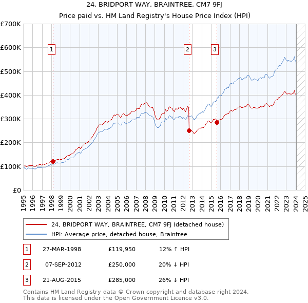 24, BRIDPORT WAY, BRAINTREE, CM7 9FJ: Price paid vs HM Land Registry's House Price Index