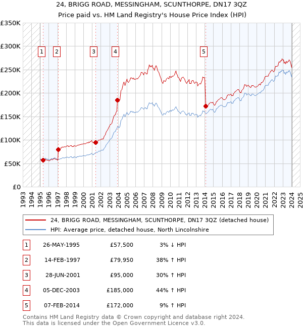 24, BRIGG ROAD, MESSINGHAM, SCUNTHORPE, DN17 3QZ: Price paid vs HM Land Registry's House Price Index