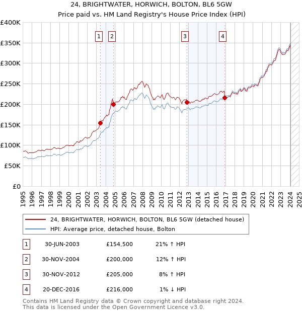 24, BRIGHTWATER, HORWICH, BOLTON, BL6 5GW: Price paid vs HM Land Registry's House Price Index