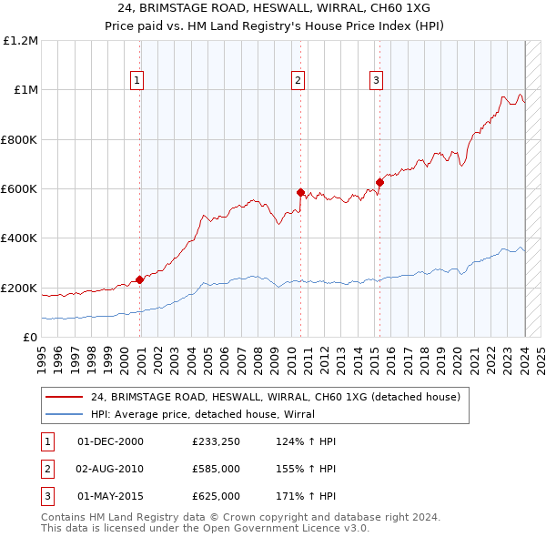 24, BRIMSTAGE ROAD, HESWALL, WIRRAL, CH60 1XG: Price paid vs HM Land Registry's House Price Index