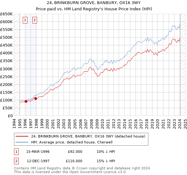 24, BRINKBURN GROVE, BANBURY, OX16 3WY: Price paid vs HM Land Registry's House Price Index