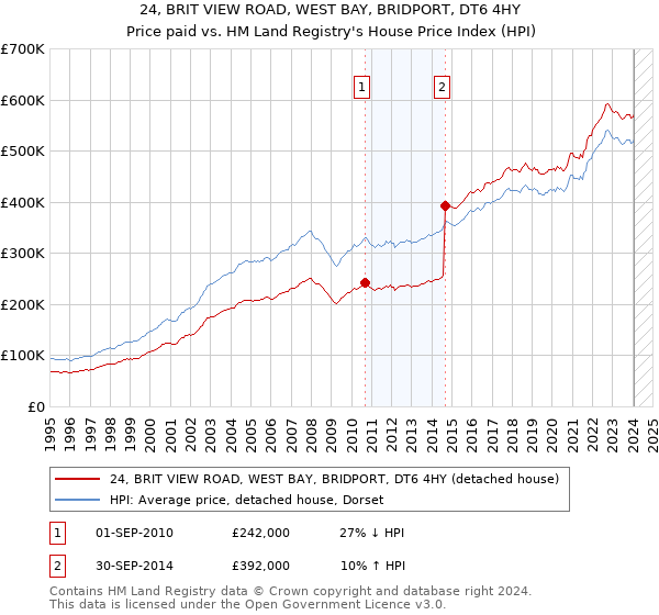 24, BRIT VIEW ROAD, WEST BAY, BRIDPORT, DT6 4HY: Price paid vs HM Land Registry's House Price Index