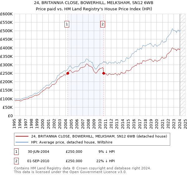 24, BRITANNIA CLOSE, BOWERHILL, MELKSHAM, SN12 6WB: Price paid vs HM Land Registry's House Price Index