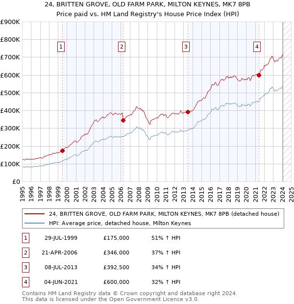 24, BRITTEN GROVE, OLD FARM PARK, MILTON KEYNES, MK7 8PB: Price paid vs HM Land Registry's House Price Index