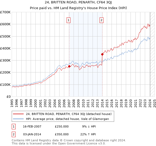24, BRITTEN ROAD, PENARTH, CF64 3QJ: Price paid vs HM Land Registry's House Price Index