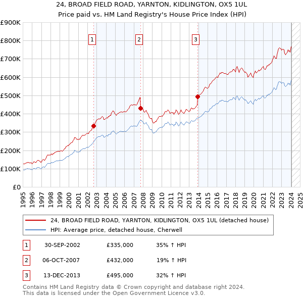 24, BROAD FIELD ROAD, YARNTON, KIDLINGTON, OX5 1UL: Price paid vs HM Land Registry's House Price Index