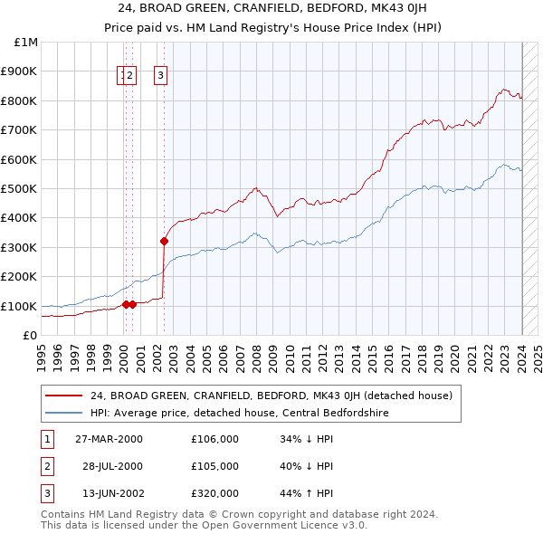 24, BROAD GREEN, CRANFIELD, BEDFORD, MK43 0JH: Price paid vs HM Land Registry's House Price Index