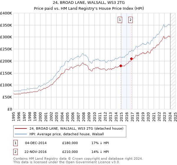 24, BROAD LANE, WALSALL, WS3 2TG: Price paid vs HM Land Registry's House Price Index