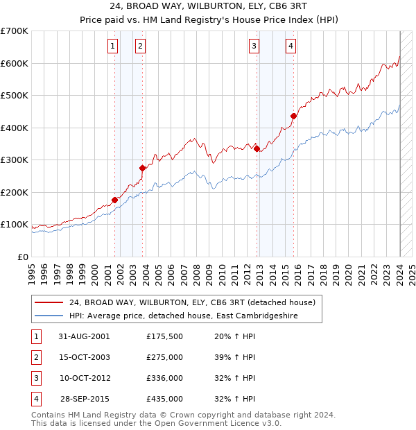 24, BROAD WAY, WILBURTON, ELY, CB6 3RT: Price paid vs HM Land Registry's House Price Index