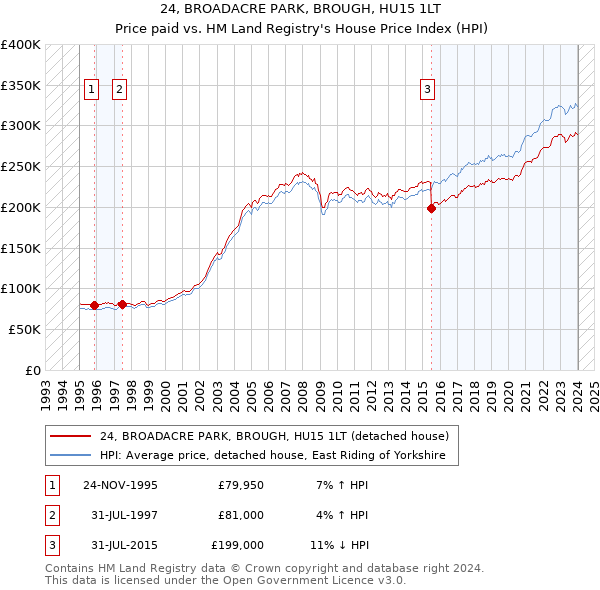 24, BROADACRE PARK, BROUGH, HU15 1LT: Price paid vs HM Land Registry's House Price Index