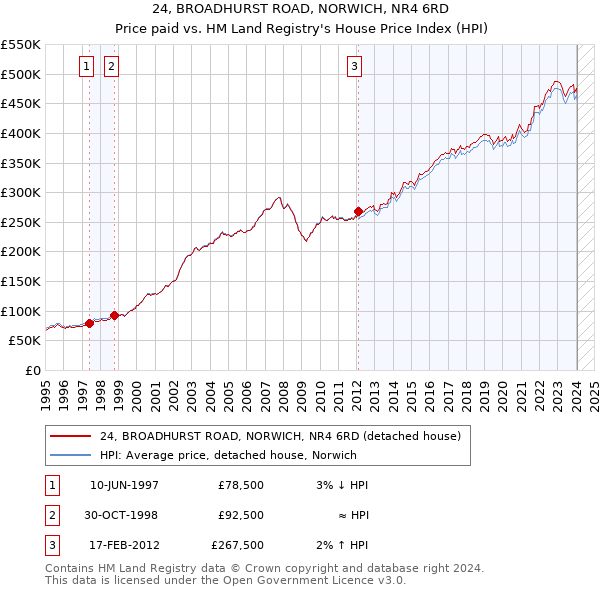 24, BROADHURST ROAD, NORWICH, NR4 6RD: Price paid vs HM Land Registry's House Price Index