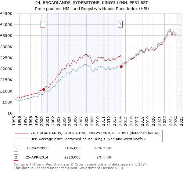 24, BROADLANDS, SYDERSTONE, KING'S LYNN, PE31 8ST: Price paid vs HM Land Registry's House Price Index