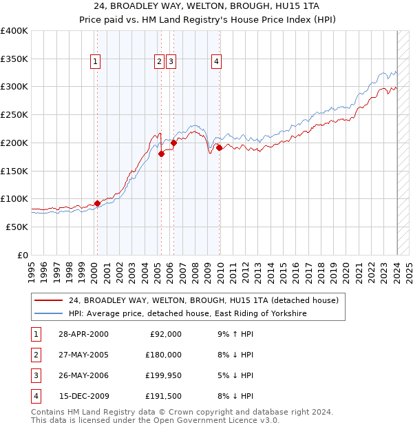24, BROADLEY WAY, WELTON, BROUGH, HU15 1TA: Price paid vs HM Land Registry's House Price Index